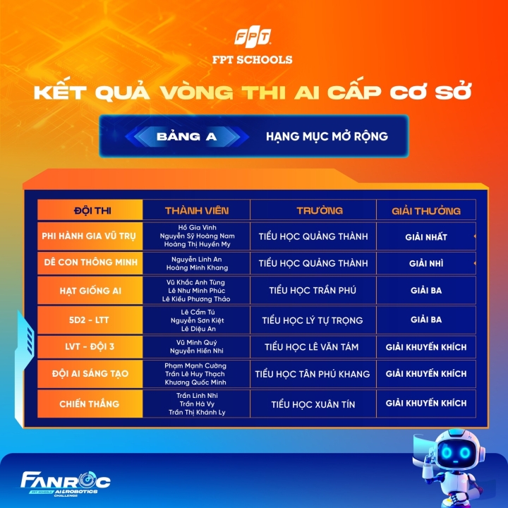 CHÚC MỪNG 7 ĐỘI THI BẢNG A XUẤT SẮC ĐẠT GIẢI TẠI VÒNG THI AI CẤP CƠ SỞ FPT SCHOOLS AI & ROBOTICS CHALLENGE